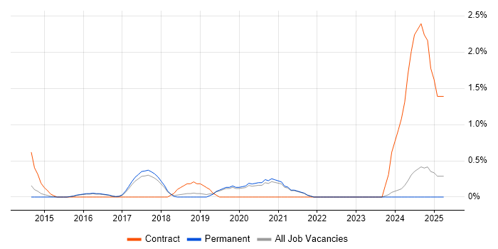 Job vacancy trend for Azure Architect in Guildford