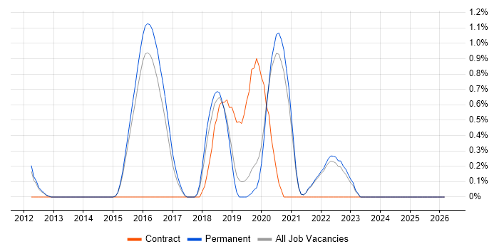 Azure Developer job vacancy trend in Guildford