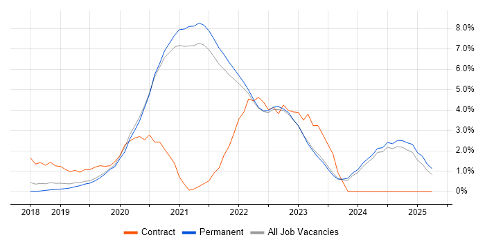 Job vacancy trend for Azure DevOps in Guildford Job vacancy trend for Azure DevOps in Guildford