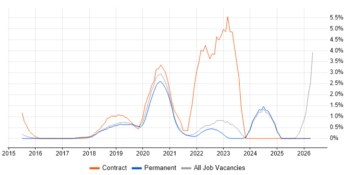 Azure Engineer job vacancy trend in Guildford
