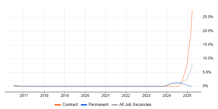 Job vacancy trend for Azure Machine Learning in Guildford
