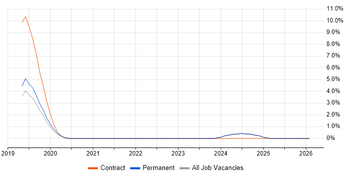 Azure Monitor job vacancy trend in Guildford