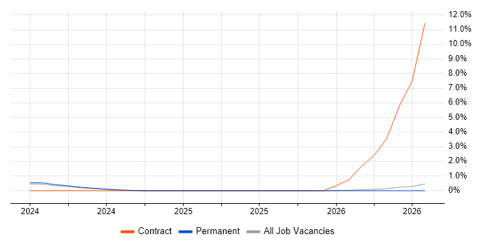 Azure Synapse Analytics job vacancy trend in Guildford