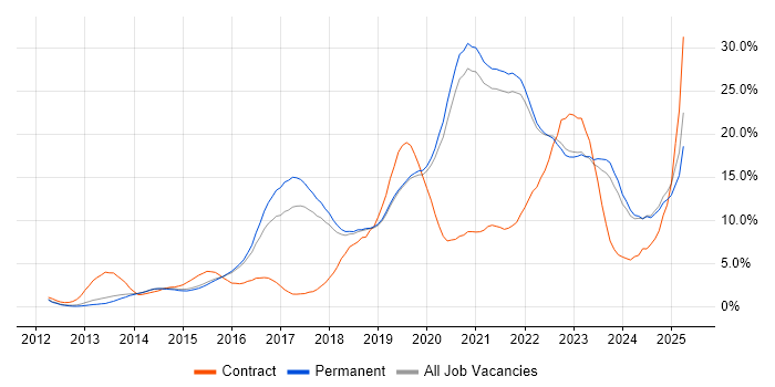 Job vacancy trend for Azure in Guildford