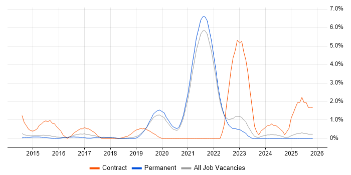 Backlog Management job vacancy trend in Guildford