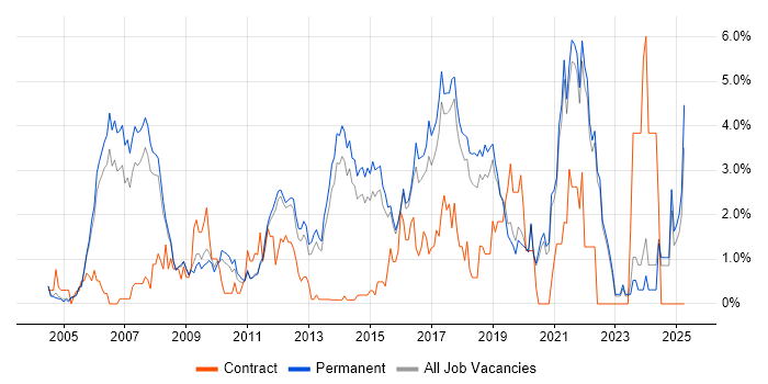 Job vacancy trend for Banking in Guildford Job vacancy trend for Banking in Guildford