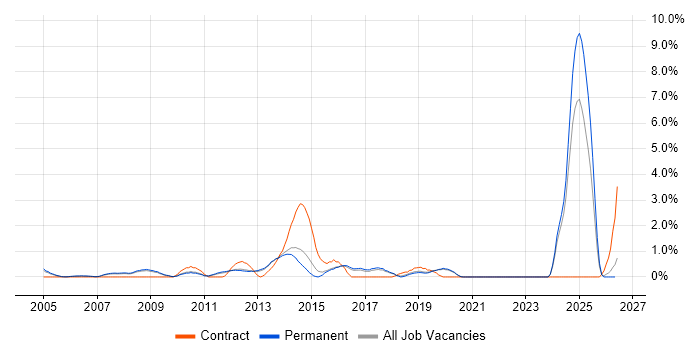 BGP job vacancy trend in Guildford
