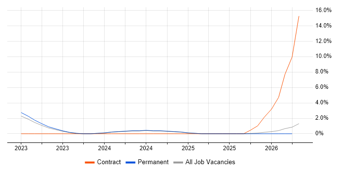 Bicep job vacancy trend in Guildford