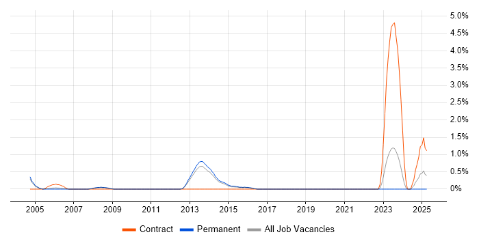 Job vacancy trend for Bid Manager in Guildford Job vacancy trend for Bid Manager in Guildford