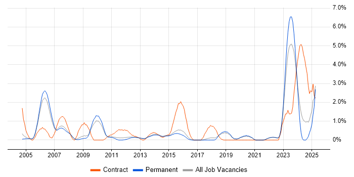 Job vacancy trend for Billing in Guildford