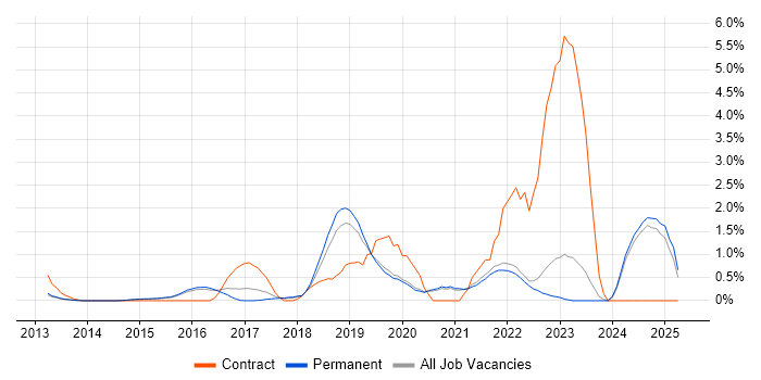 Job vacancy trend for Bitbucket in Guildford Job vacancy trend for Bitbucket in Guildford