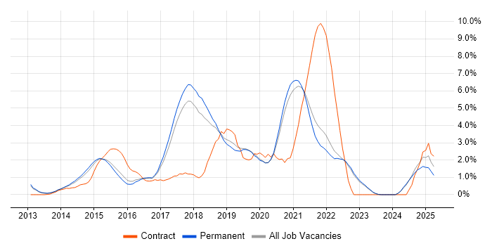 Job vacancy trend for Bootstrap in Guildford