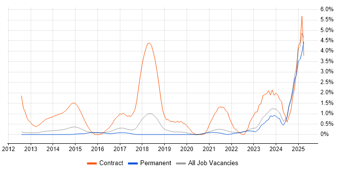 Job vacancy trend for BPSS Clearance in Guildford