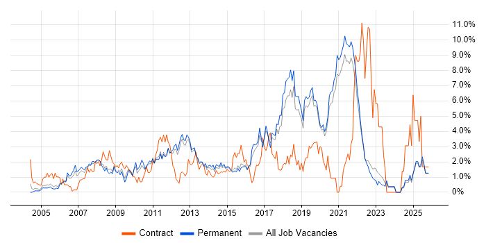 Business Analysis job vacancy trend in Guildford