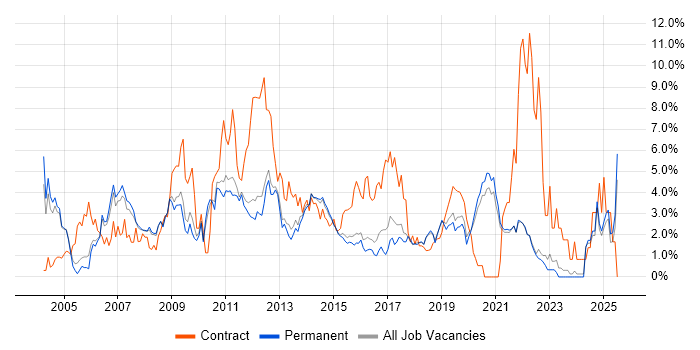 Job vacancy trend for Business Analyst in Guildford