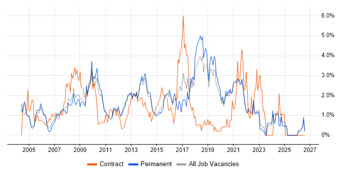 Business Case job vacancy trend in Guildford
