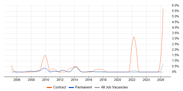 Business Change Manager job vacancy trend in Guildford