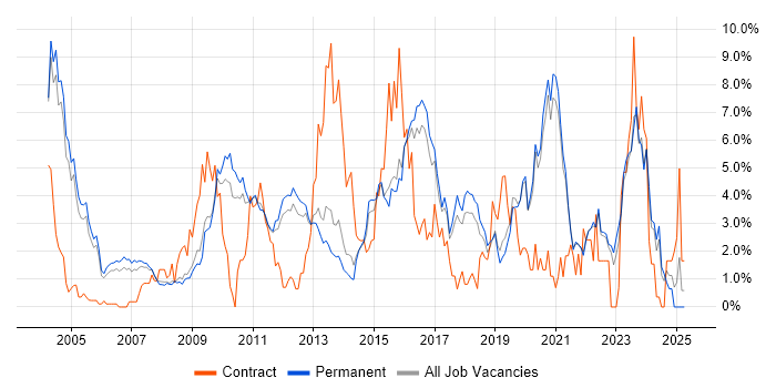 Job vacancy trend for Business Intelligence in Guildford