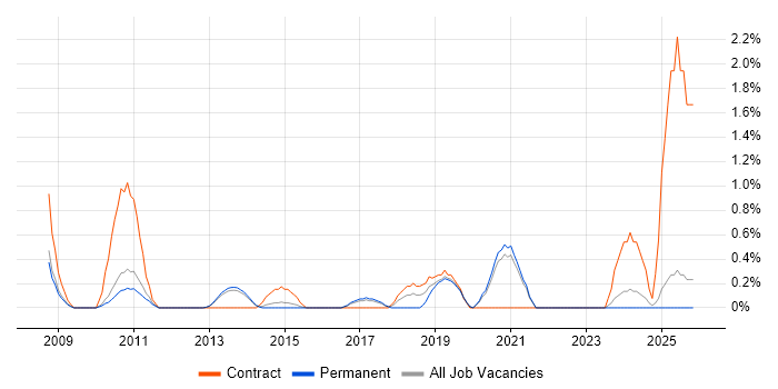 Business Process Mapping job vacancy trend in Guildford