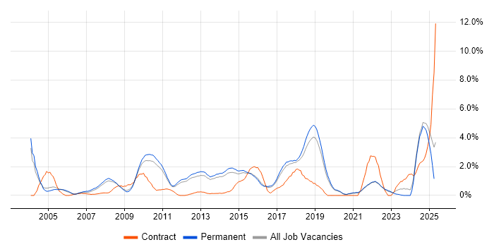 Job vacancy trend for Business Strategy in Guildford