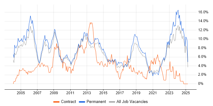 Job vacancy trend for C++ in Guildford Job vacancy trend for C++ in Guildford