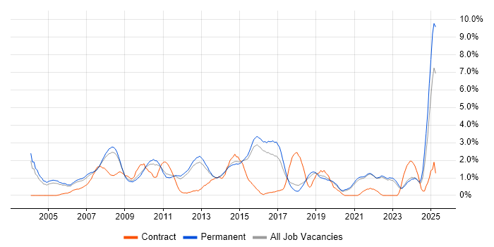 Job vacancy trend for CCNA in Guildford Job vacancy trend for CCNA in Guildford