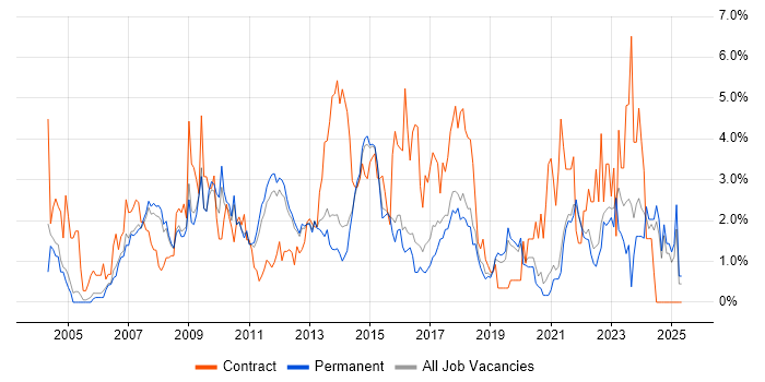 Job vacancy trend for Change Management in Guildford