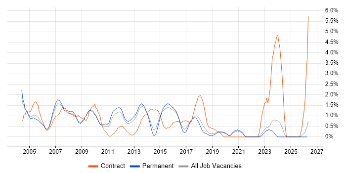 CheckPoint job vacancy trend in Guildford