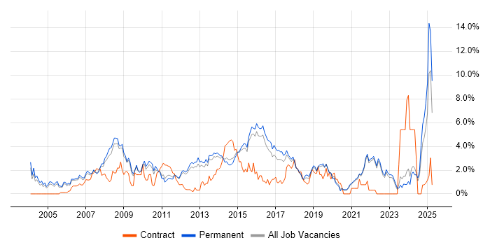 Job vacancy trend for Cisco Certification in Guildford Job vacancy trend for Cisco Certification in Guildford