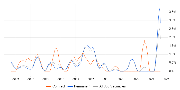 Job vacancy trend for Cisco Engineer in Guildford Job vacancy trend for Cisco Engineer in Guildford