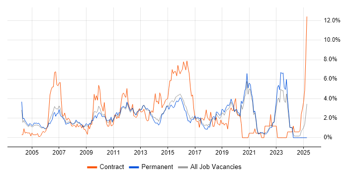 Job vacancy trend for Citrix in Guildford Job vacancy trend for Citrix in Guildford