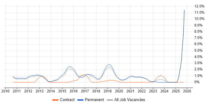 Clean Code job vacancy trend in Guildford Clean Code job vacancy trend in Guildford