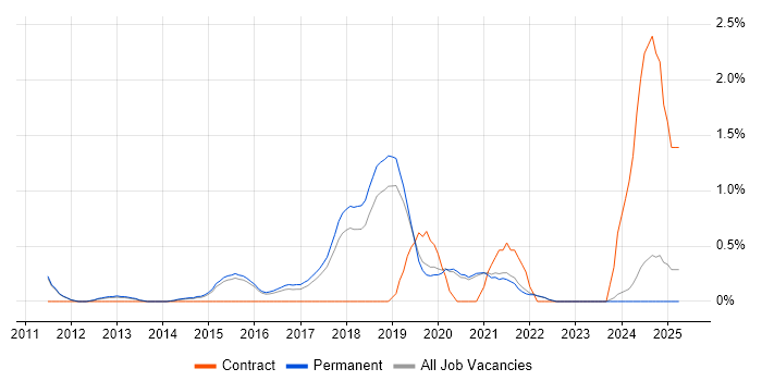 Job vacancy trend for Cloud Architect in Guildford