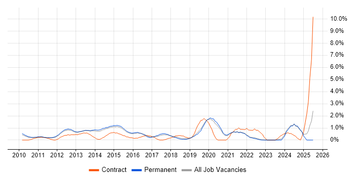 Job vacancy trend for Cloud Computing in Guildford