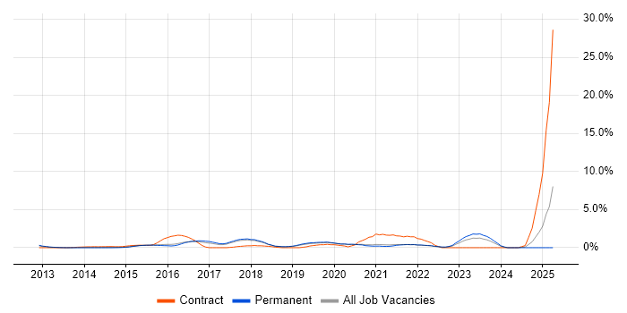 Job vacancy trend for Cloud Engineer in Guildford