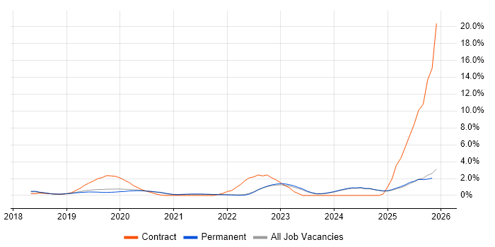 Cloud Native job vacancy trend in Guildford