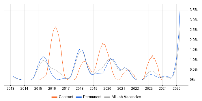 Job vacancy trend for Cloud Security in Guildford Job vacancy trend for Cloud Security in Guildford