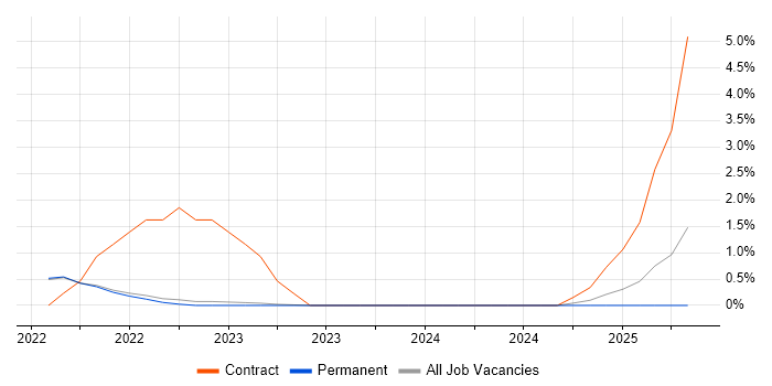 Job vacancy trend for CloudFront in Guildford
