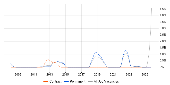 CMDB job vacancy trend in Guildford