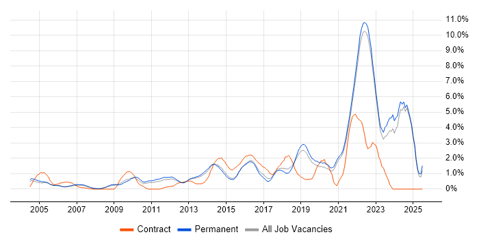 Job vacancy trend for Coaching in Guildford