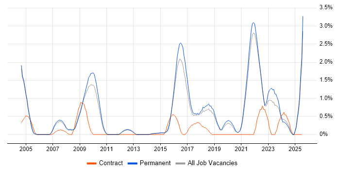 Job vacancy trend for COBIT in Guildford