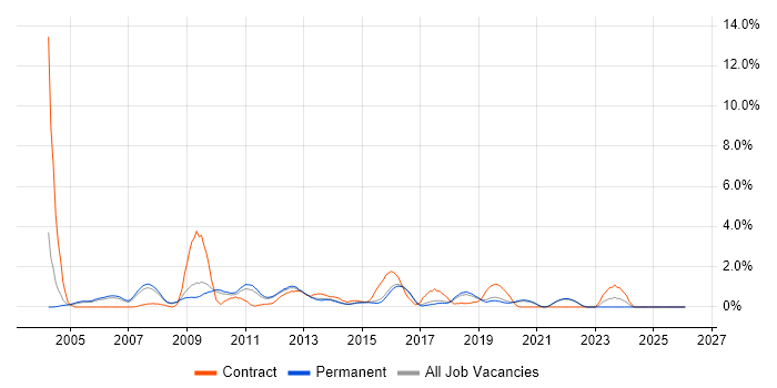 Cognos job vacancy trend in Guildford