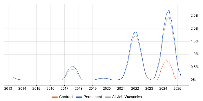 Job vacancy trend for Collaborative Culture in Guildford Job vacancy trend for Collaborative Culture in Guildford