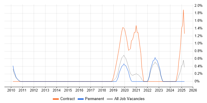 Job vacancy trend for Compliance Management in Guildford Job vacancy trend for Compliance Management in Guildford