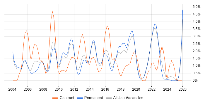 Configuration Management job vacancy trend in Guildford