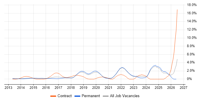 Confluence job vacancy trend in Guildford