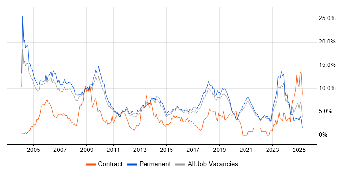 Job vacancy trend for Consultant in Guildford