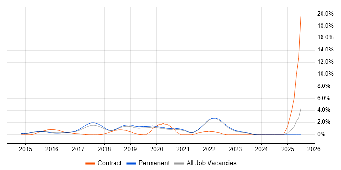 Job vacancy trend for Continuous Delivery in Guildford