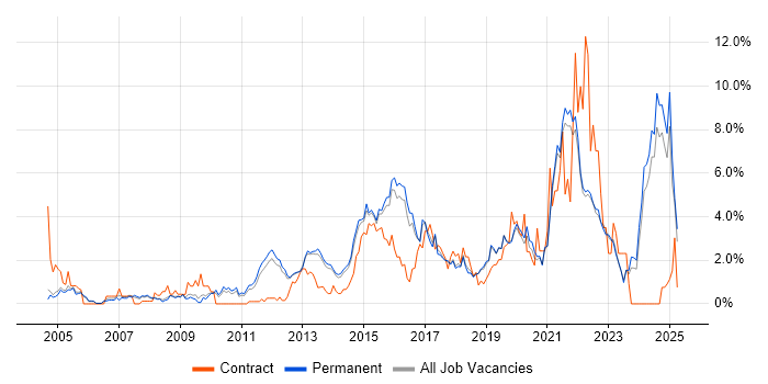 Job vacancy trend for Continuous Improvement in Guildford Job vacancy trend for Continuous Improvement in Guildford