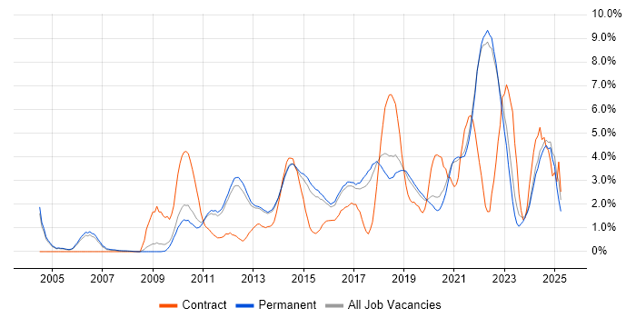 Job vacancy trend for Continuous Integration in Guildford